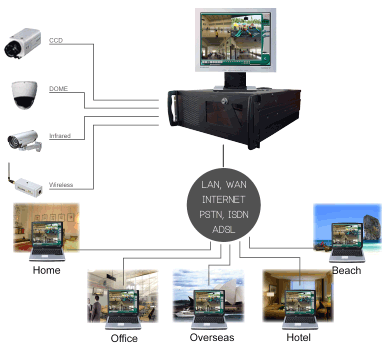 กล้องCCTV ระบบเปิดปิดประตูอัตโนมัติ