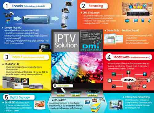 DMI ขอนำเสนอ