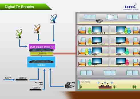 ระบบใหม่-อัพเกรดเคเบิ้ลทีวีเดิมให้เป็นดิจิตอลทีวี-upgrade-c