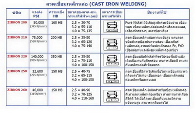 ลวดเชื่อมเหล็กหล่อ:เหล็กหล่อFC FCD