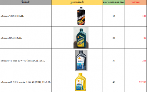 ประกาศขายลดราคาสินค้า-ประเภทน้ำมันเครื่อง