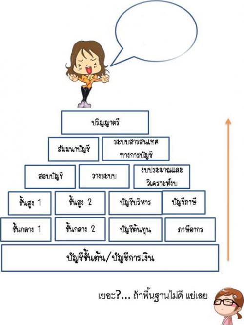 สอนบัญชีทุกระดับชั้น-และการเงินธุรกิจ-ไม่เก็บเงินล่วงหน้า